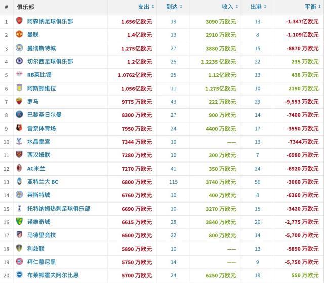 开云体育下载-【数据】国米成卖人冠军，英超买空欧洲？